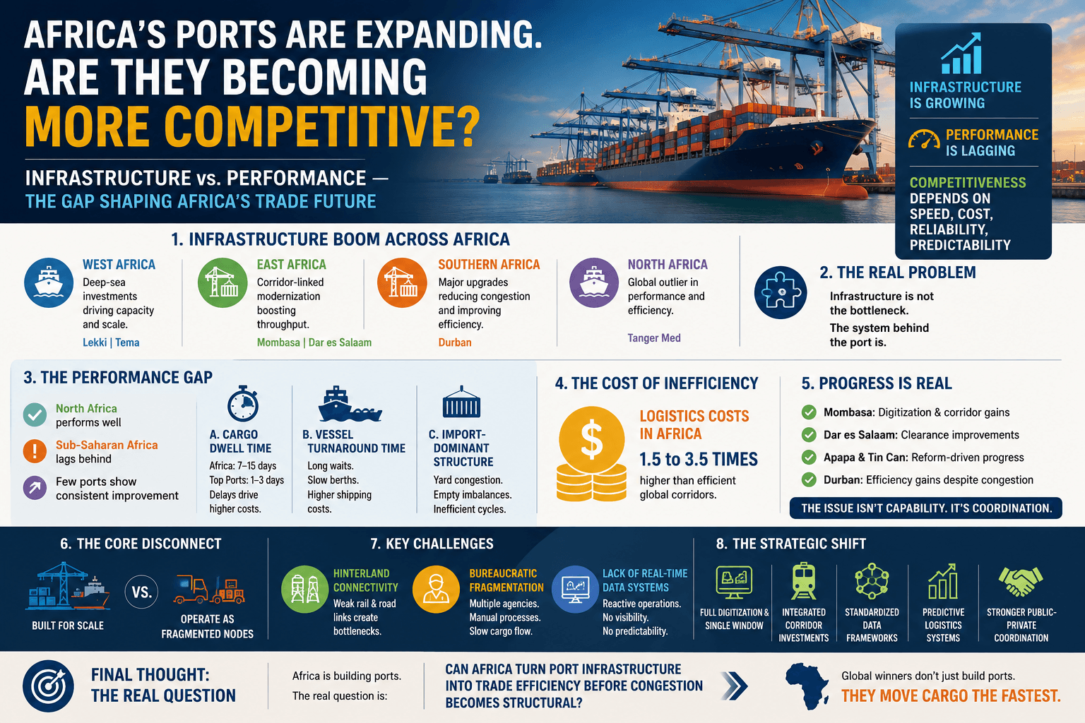 AFRICA’S PORTS ARE EXPANDING. ARE THEY BECOMING MORE COMPETITIVE?